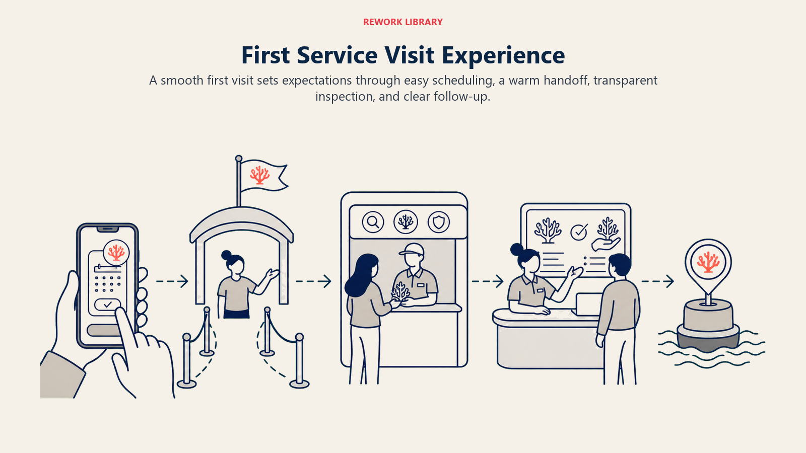 First Service Visit Experience illustrated as a wide first-visit journey from mobile booking to welcome lane to inspection window to explanation desk to coral return marker