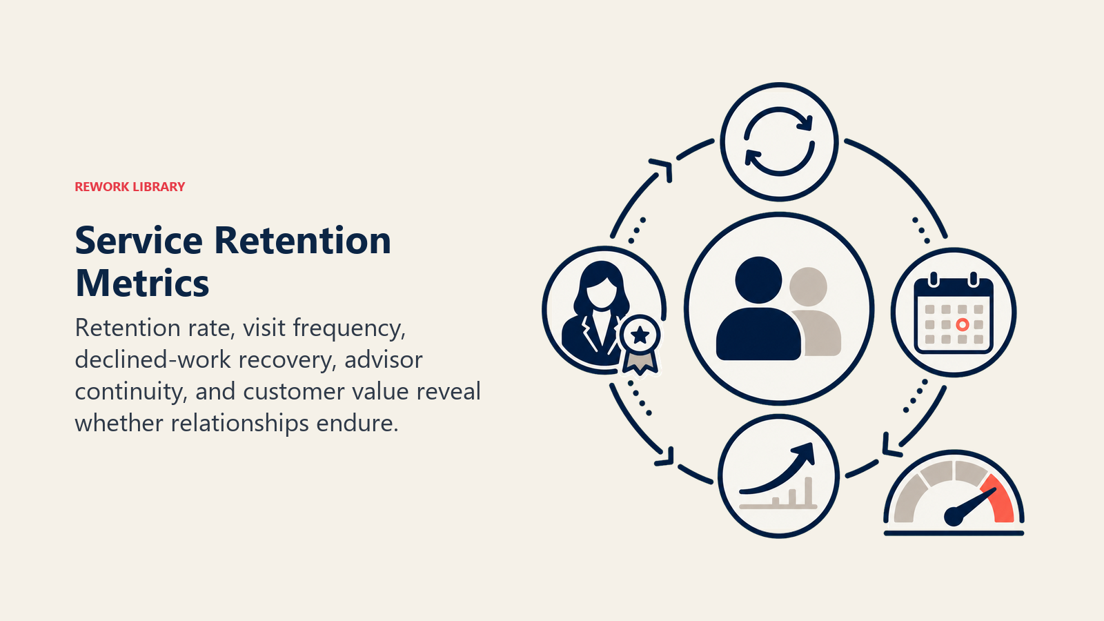 Service Retention Metrics illustrated as a retention instrument panel with repeat-visit ring, calendar pulse, recovery arrow, advisor badge, and value gauge