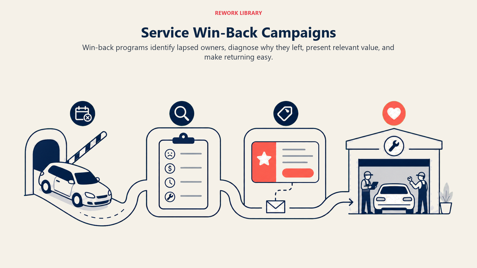 Service Win-Back Campaigns illustrated as a wide recovery route where a lapsed vehicle exits, passes reason diagnostics and a tailored offer bridge, then returns to a coral service bay