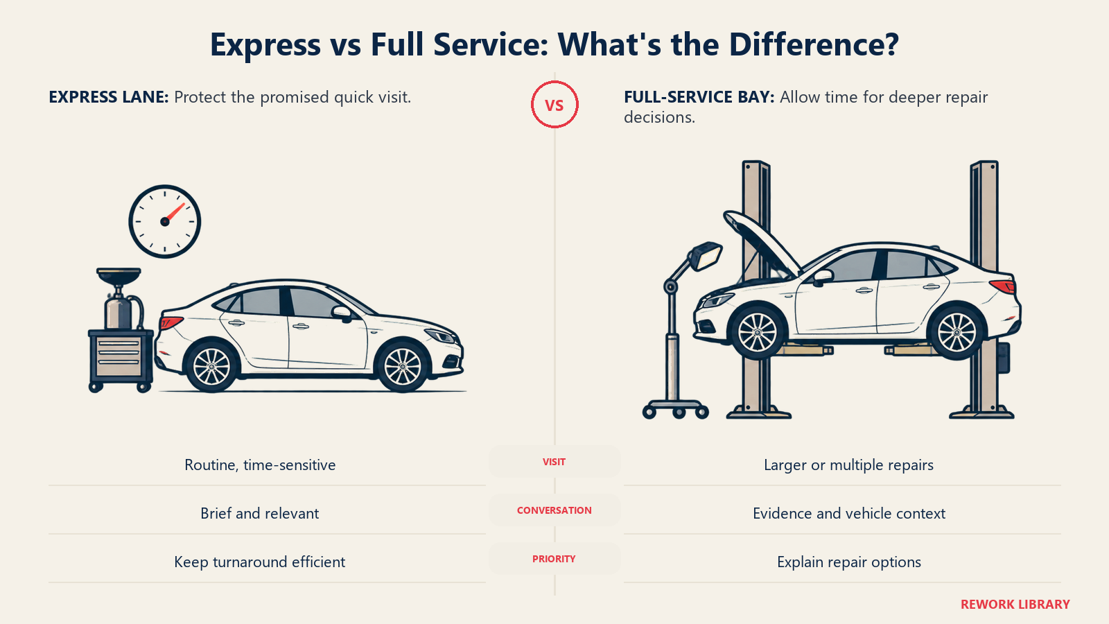 Express lane and full-service bay contrasted by time-sensitive routine service versus deeper repair work.