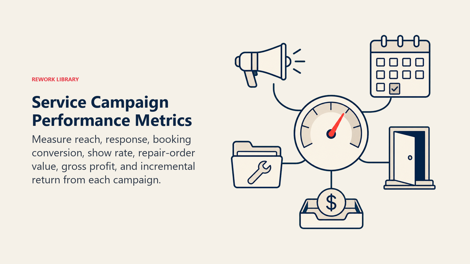 Service campaign performance metrics shown as a response-to-repair-order measurement chain