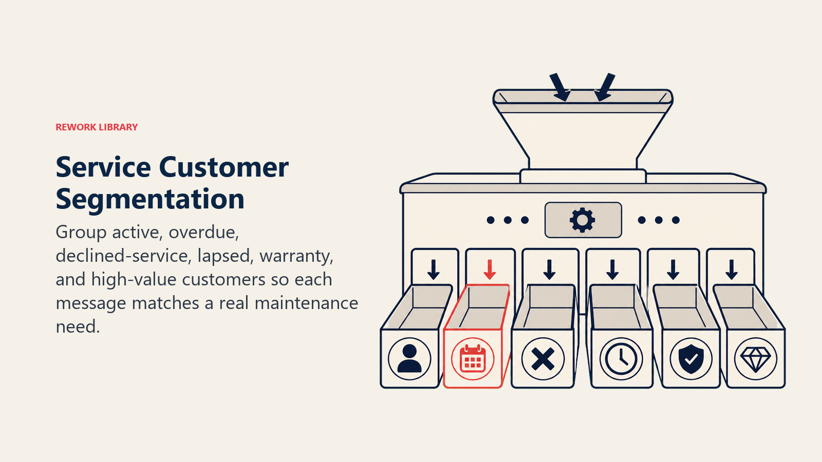 Service customer segmentation shown as a six-chamber sorter routing owners by maintenance need