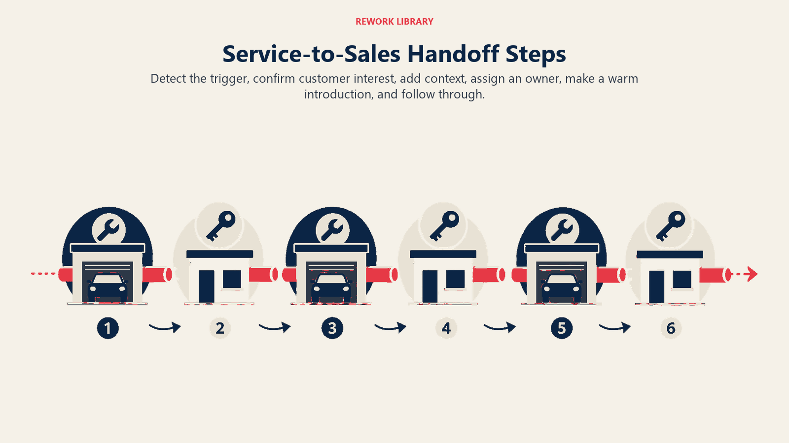 Service-to-sales handoff steps from trigger detection through warm introduction and follow-through