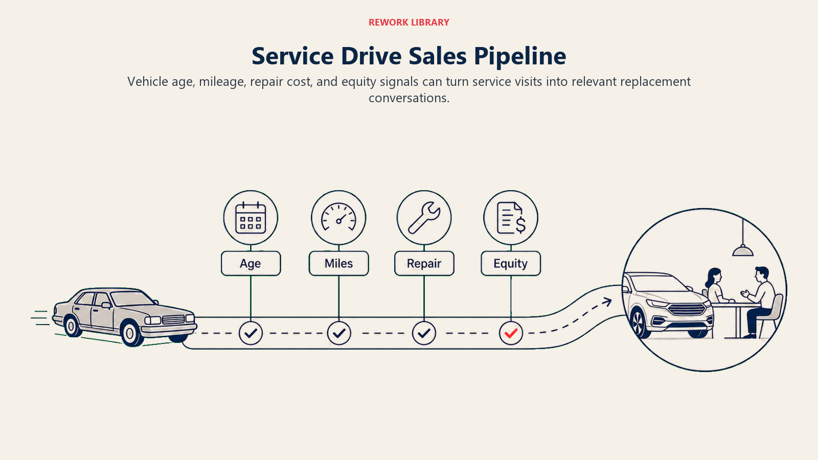 Service Drive Sales Pipeline shown as a wide service lane where an aging vehicle passes four diagnostic markers and, only when several align, branches gently toward a new-vehicle consultation