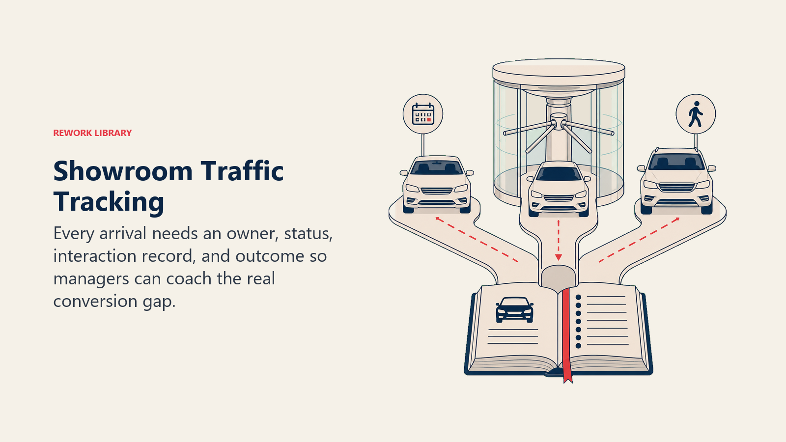 Showroom Traffic Tracking shown as a transparent showroom turnstile that stamps each arriving vehicle onto one accountability ledger, with clear appointment and walk-in lanes but no ui
