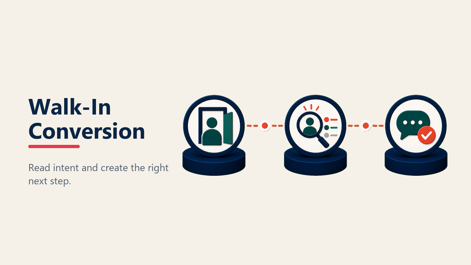 Walk-in traffic conversion in automotive showrooms