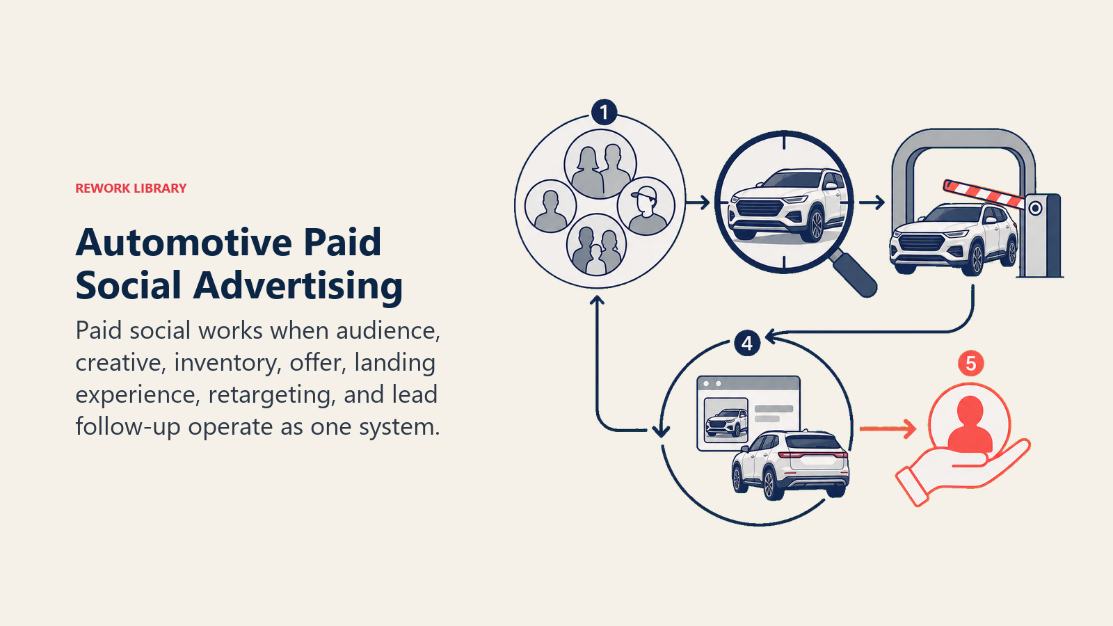 Automotive Paid Social Advertising shown as paid social conversion engine for an automotive dealership