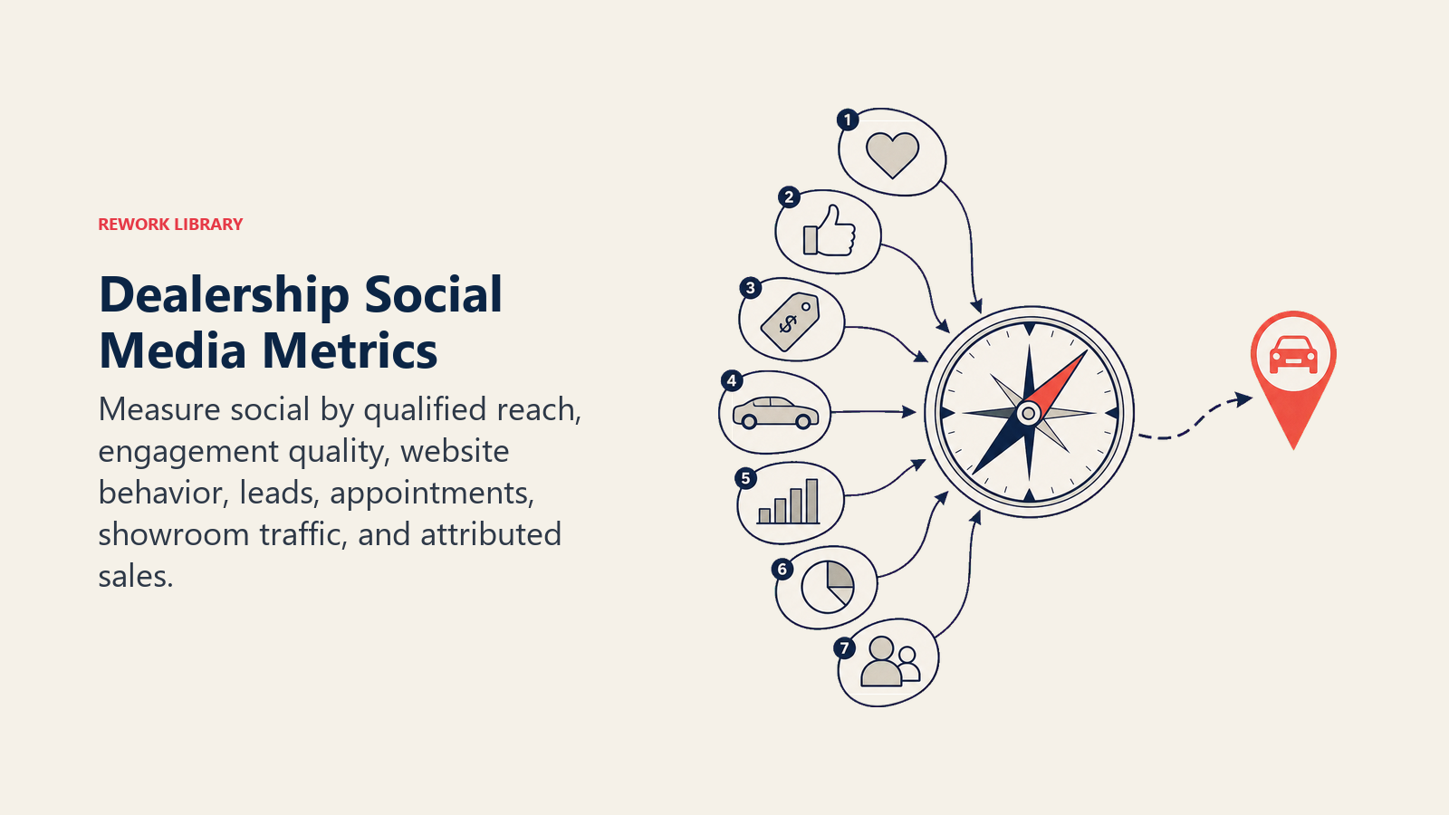 Dealership Social Media Metrics shown as social performance compass for an automotive dealership