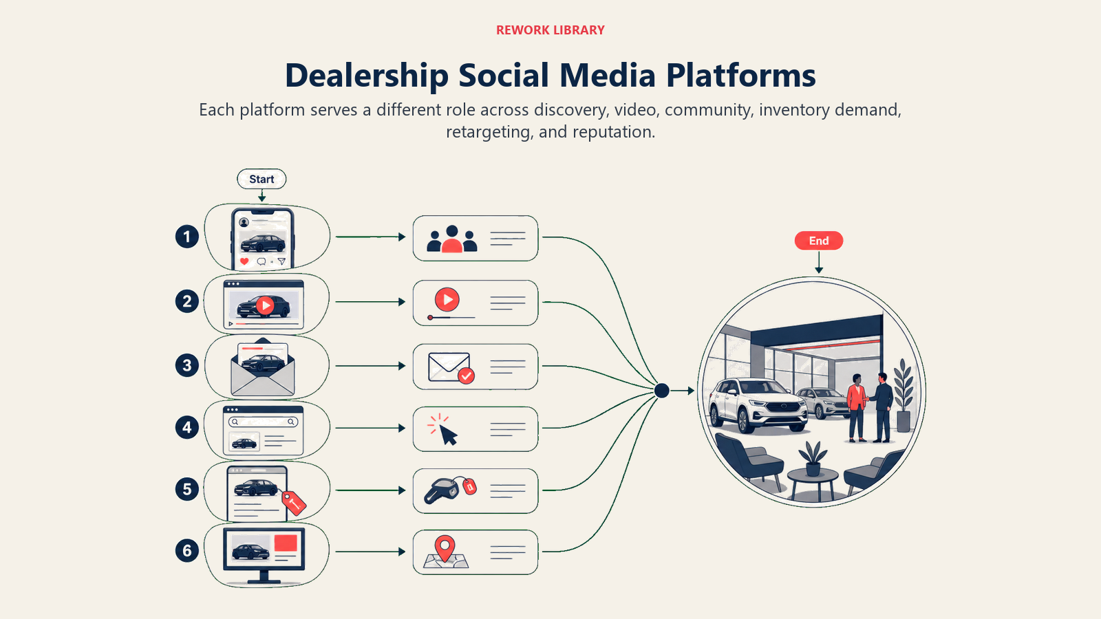 Dealership Social Media Platforms shown as platform role comparison for an automotive dealership