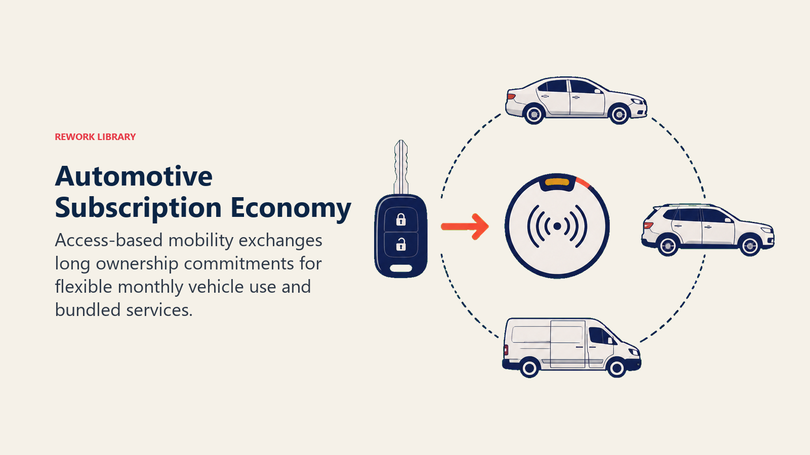 Automotive Subscription Economy illustrated with access subscription ring