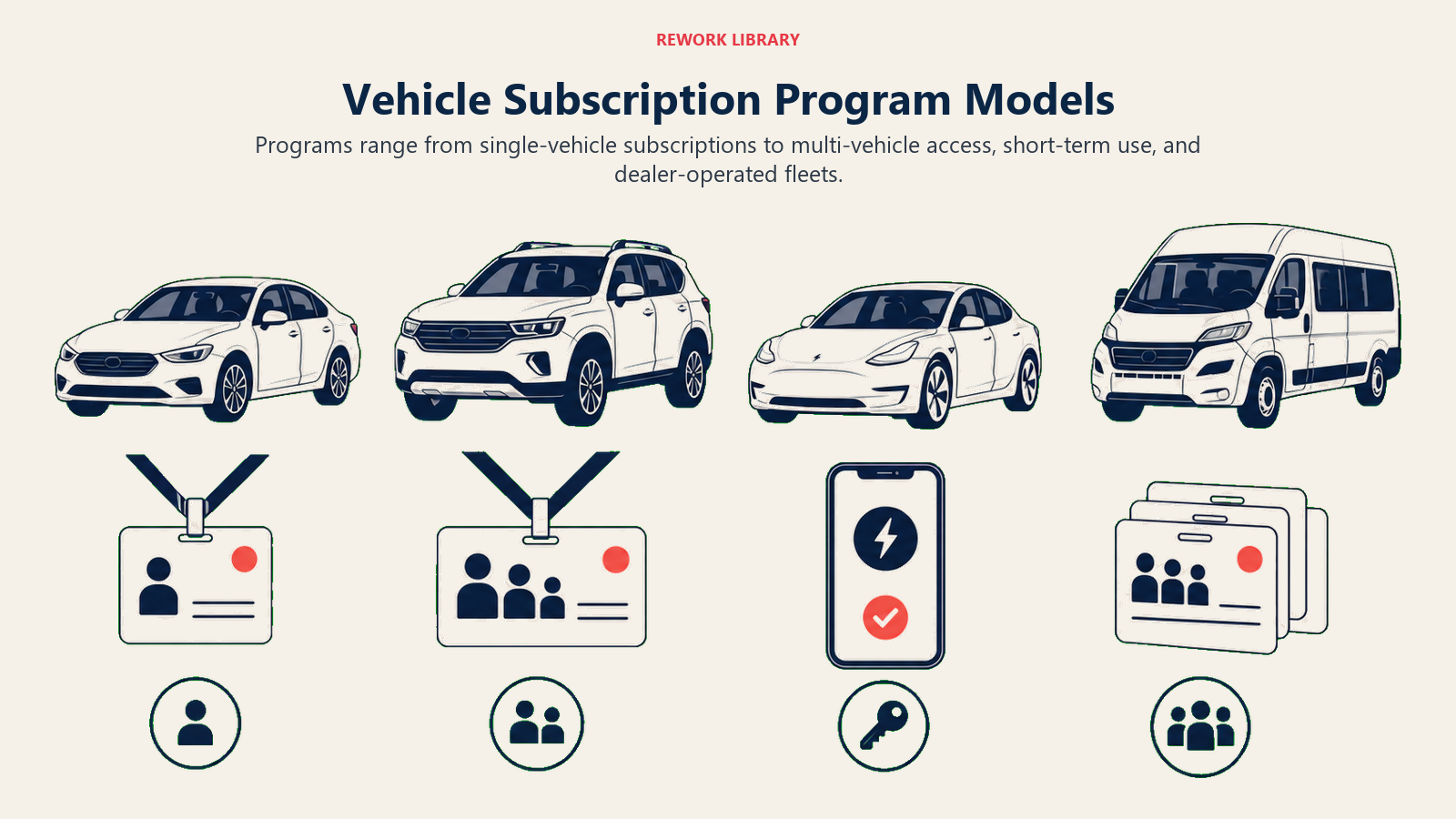 Vehicle Subscription Program Models illustrated with subscription model comparison