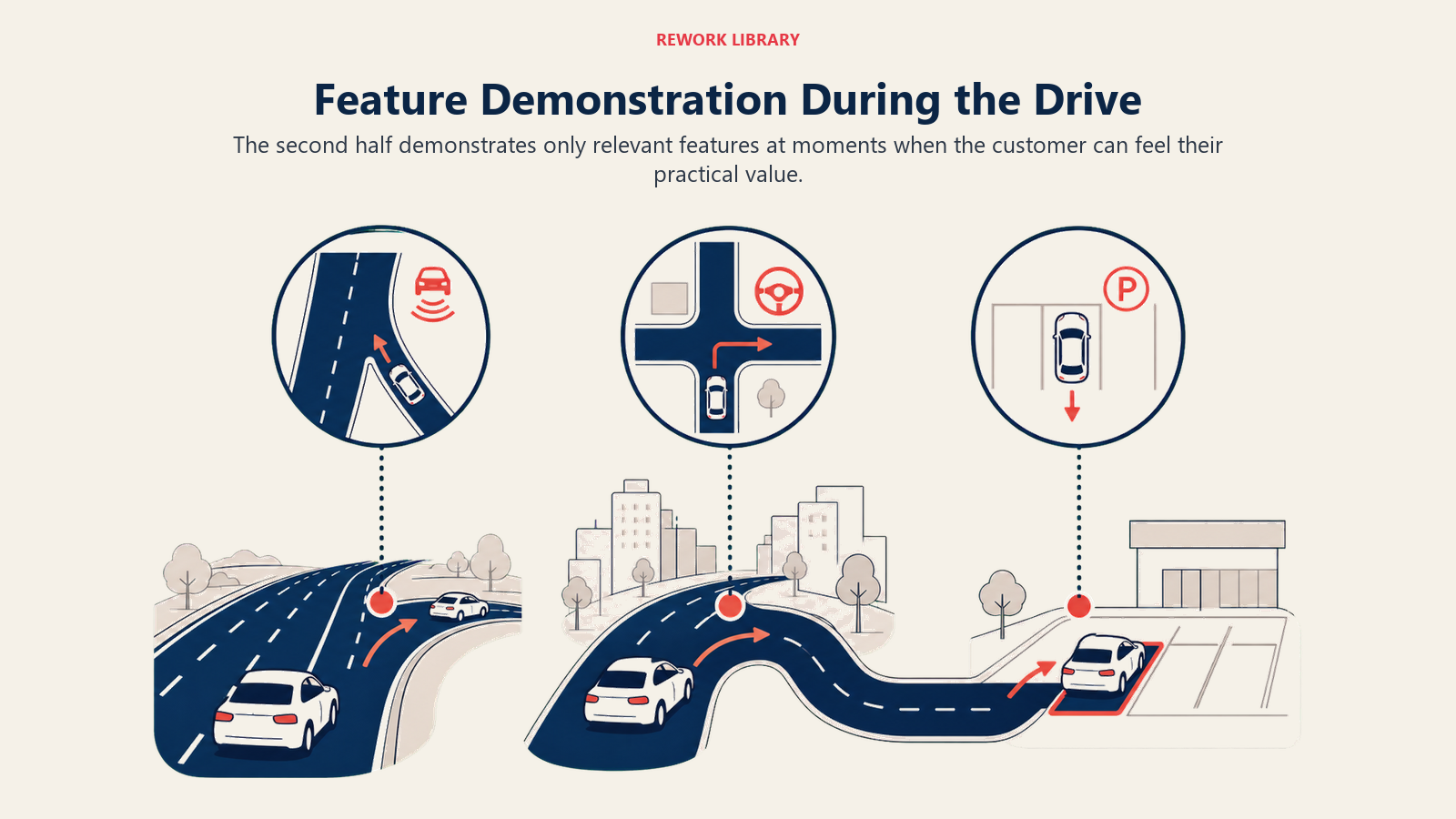 Feature Demonstration During the Drive illustrated as a wide road route where three feature moments activate at highway merge, city turn, and parking stop
