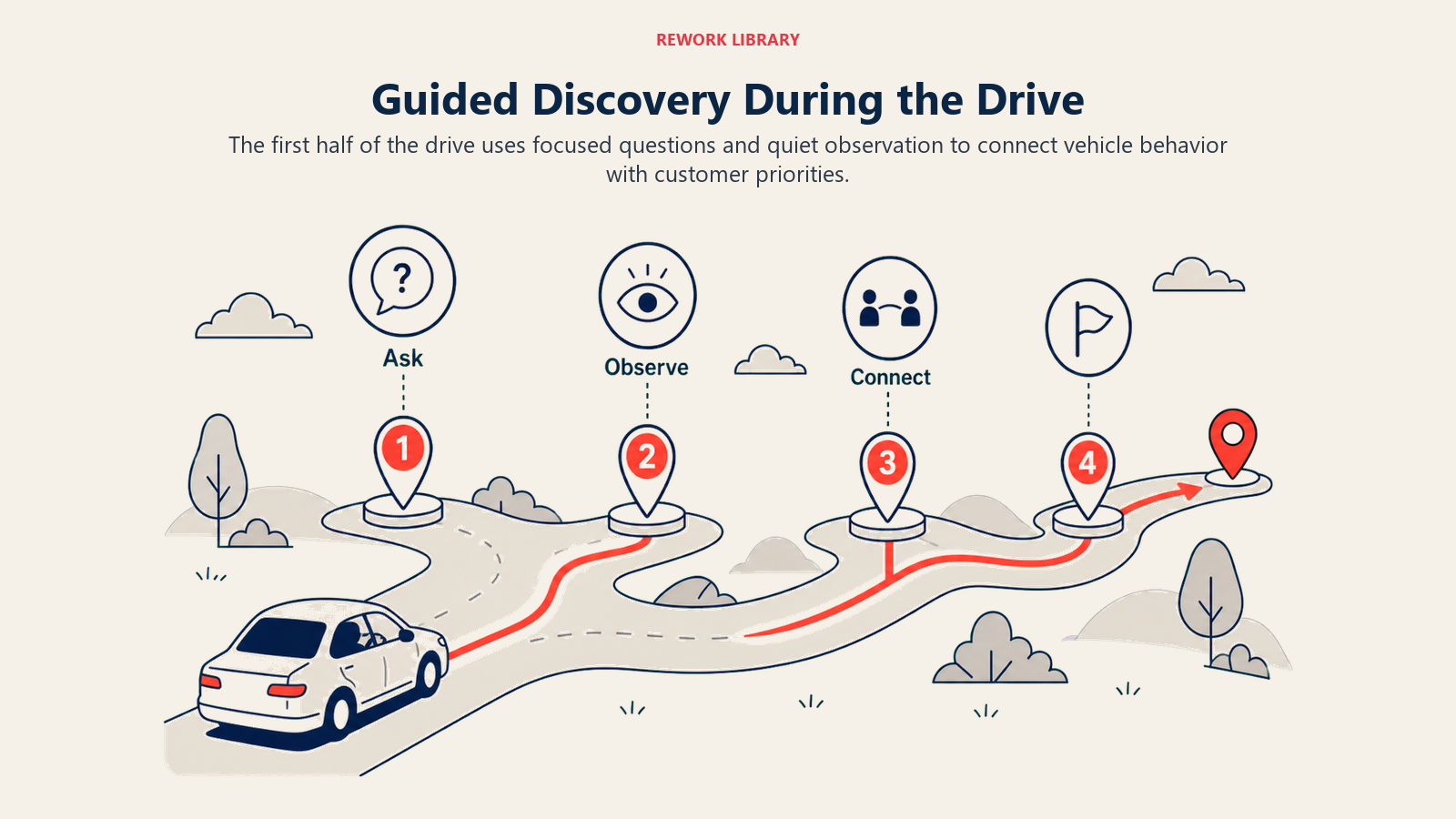 Guided Discovery During the Drive illustrated as a wide road scene with four discovery checkpoints and a customer-led steering path; sparse labels ask, observe, connect