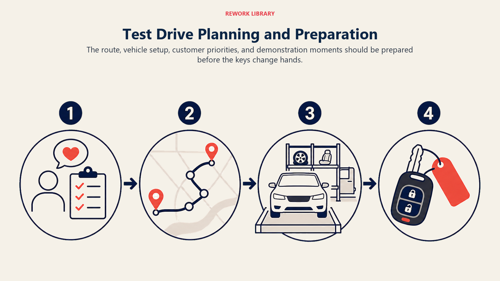 Test Drive Planning and Preparation illustrated as a wide preparation flow from customer needs to route map to staged vehicle to ready key, with four numbered stages