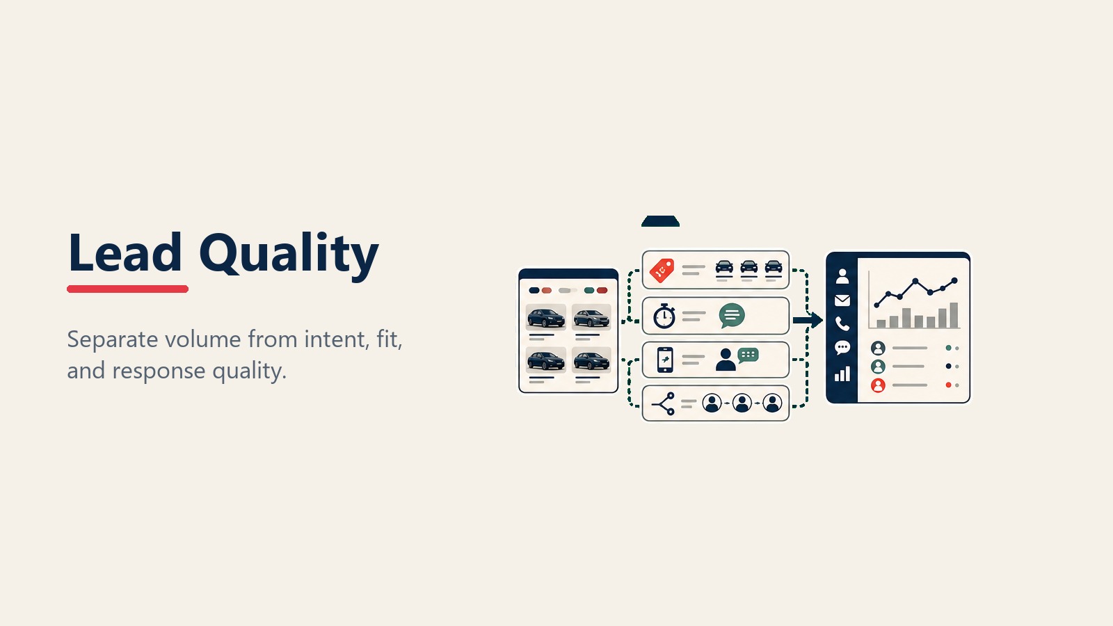 Lead quality filters for provider intent geography and response