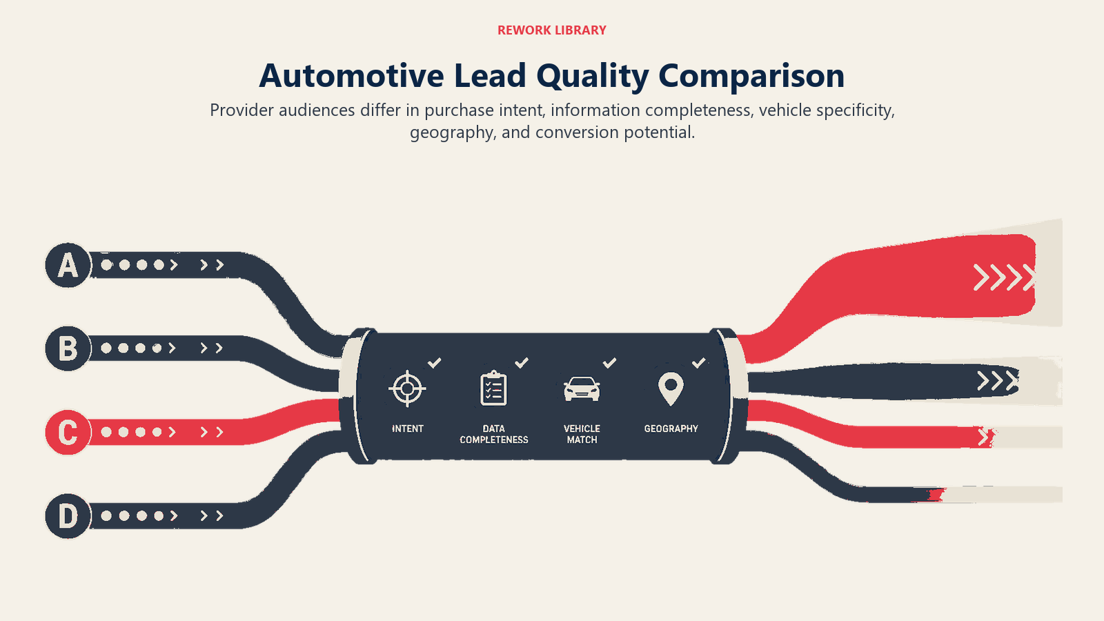 Automotive lead quality comparison by intent, completeness, vehicle match and geography
