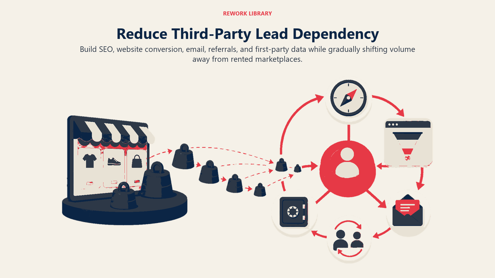 Reducing third-party lead dependency by shifting investment to owned dealership channels