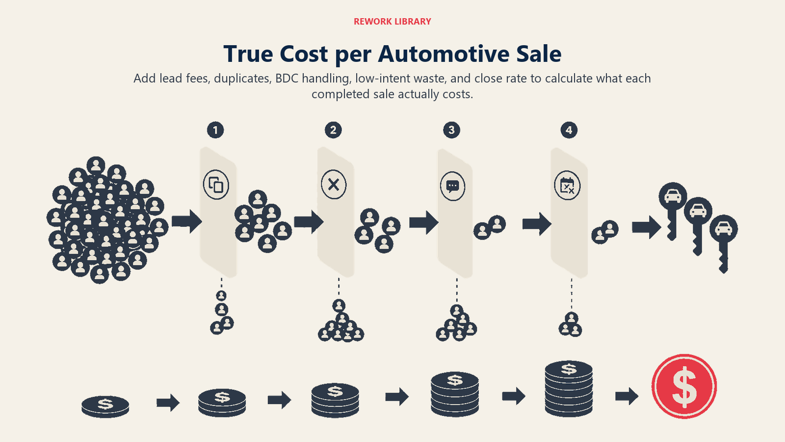 True cost per automotive sale including duplicates, BDC handling, intent and close rate