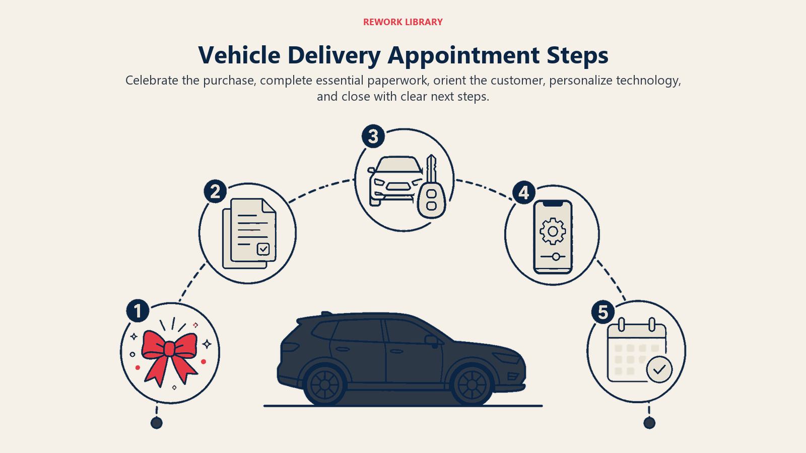 Vehicle delivery appointment steps from celebration and paperwork through orientation and next steps