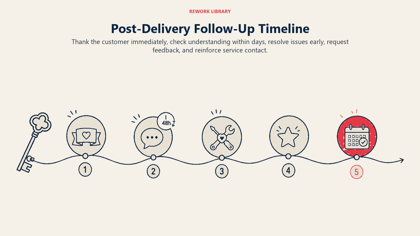 Post-delivery follow-up timeline from same-day thanks through service retention