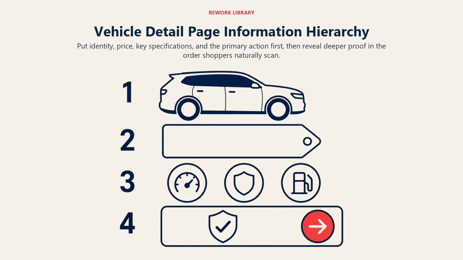 Vehicle detail page information hierarchy stacked from identity and price to specifications and proof