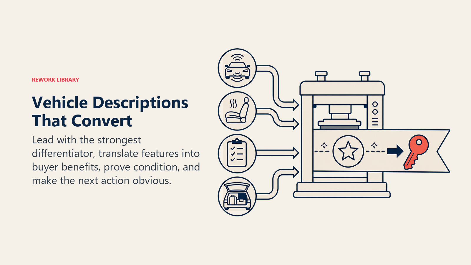 Vehicle description conversion shown as feature tokens transformed into buyer benefits and an inquiry