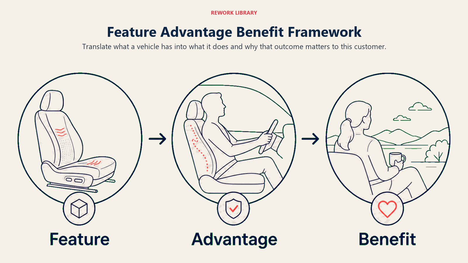 Feature Advantage Benefit Framework shown as a wide three-stage transformation: a concrete vehicle feature enters, its functional advantage is revealed, and a customer-specific life benefit emerges