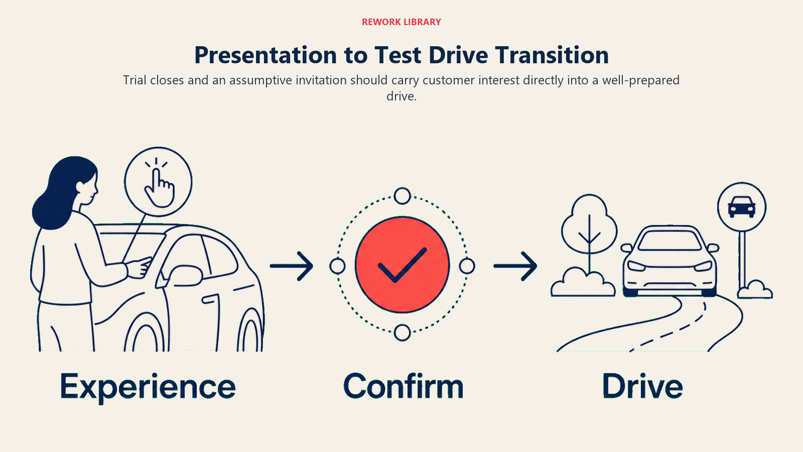 Presentation to Test Drive Transition shown as a wide momentum path from hands-on feature interaction through a coral confidence checkpoint to a waiting test-drive route