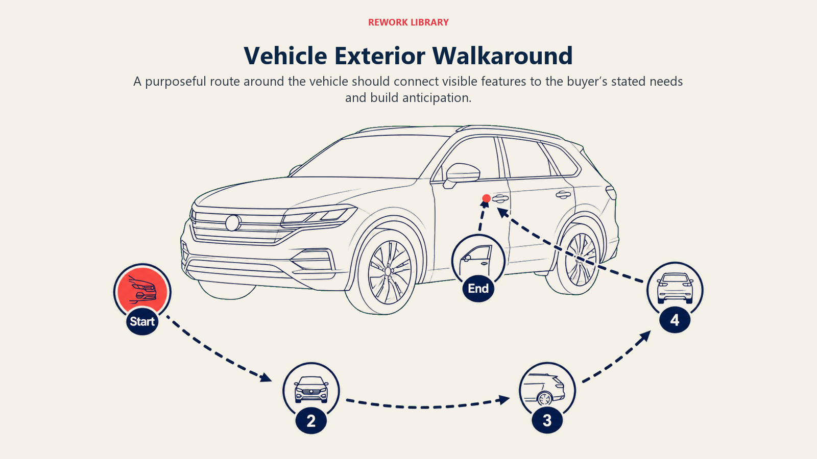 Vehicle Exterior Walkaround shown as a wide, graceful walkaround path tracing five stops around a vehicle silhouette, beginning at the front corner and ending at the driver door