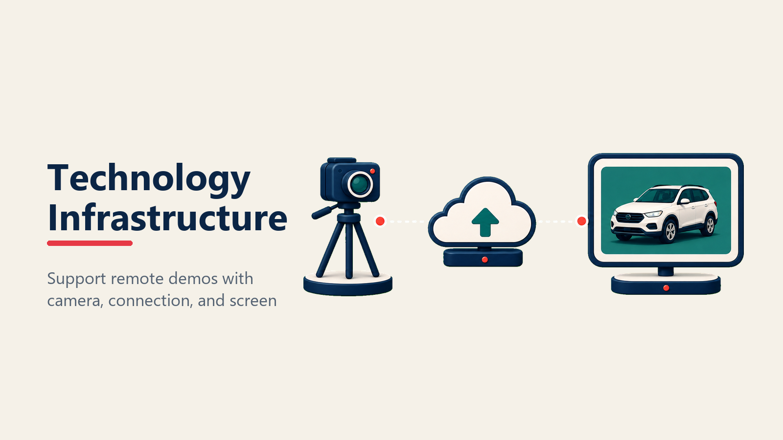 Technology infrastructure for virtual showroom demos