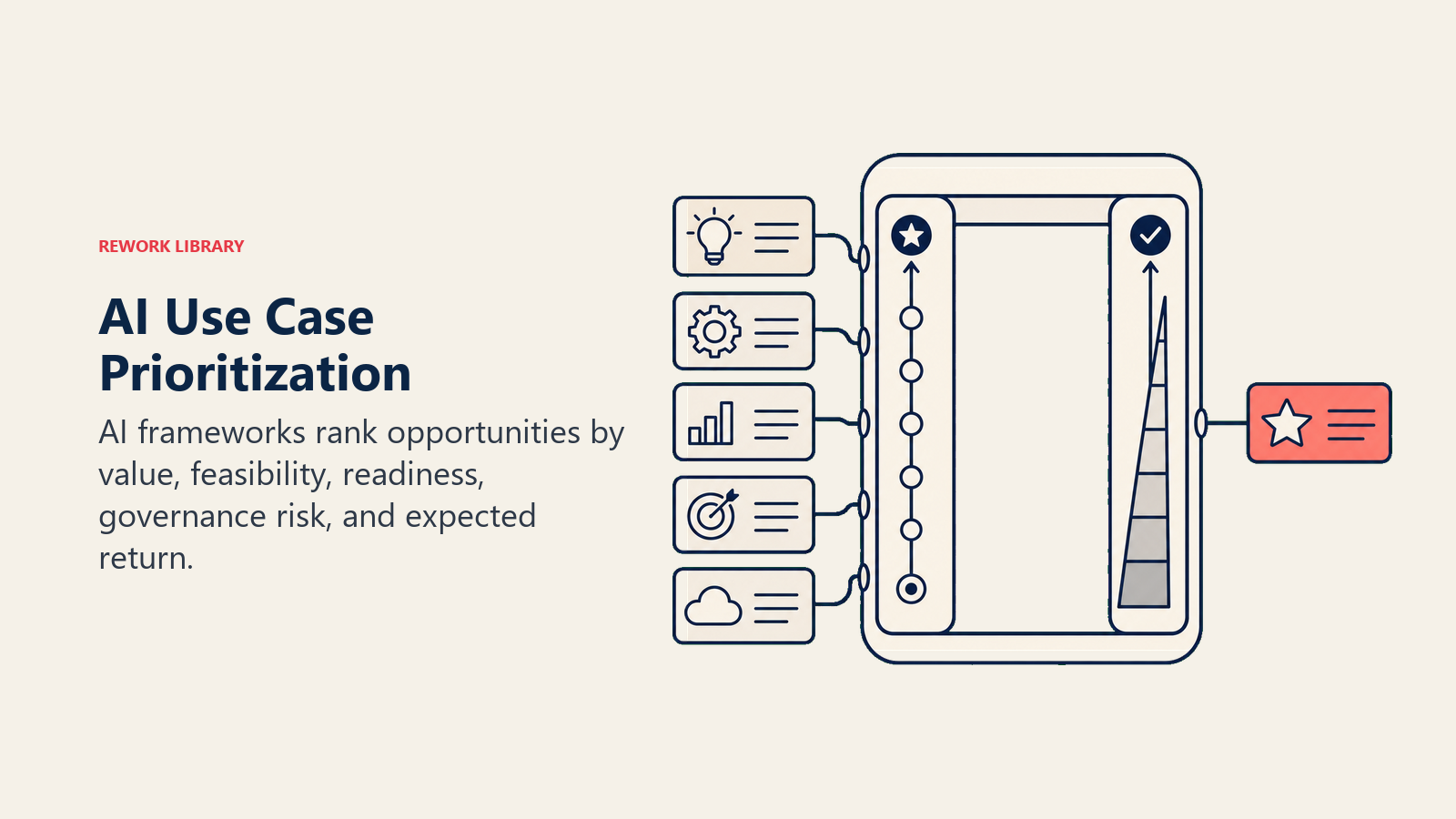AI use case prioritization gate comparing business value and implementation feasibility