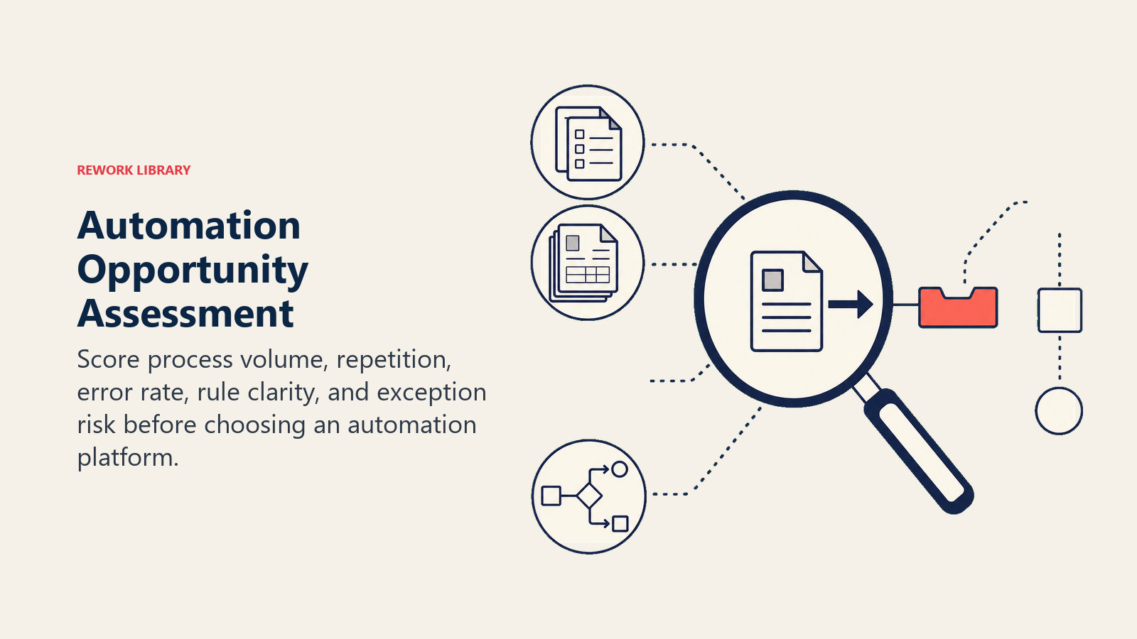 Automation opportunity assessment lens evaluating process volume, repetition, and exception risk