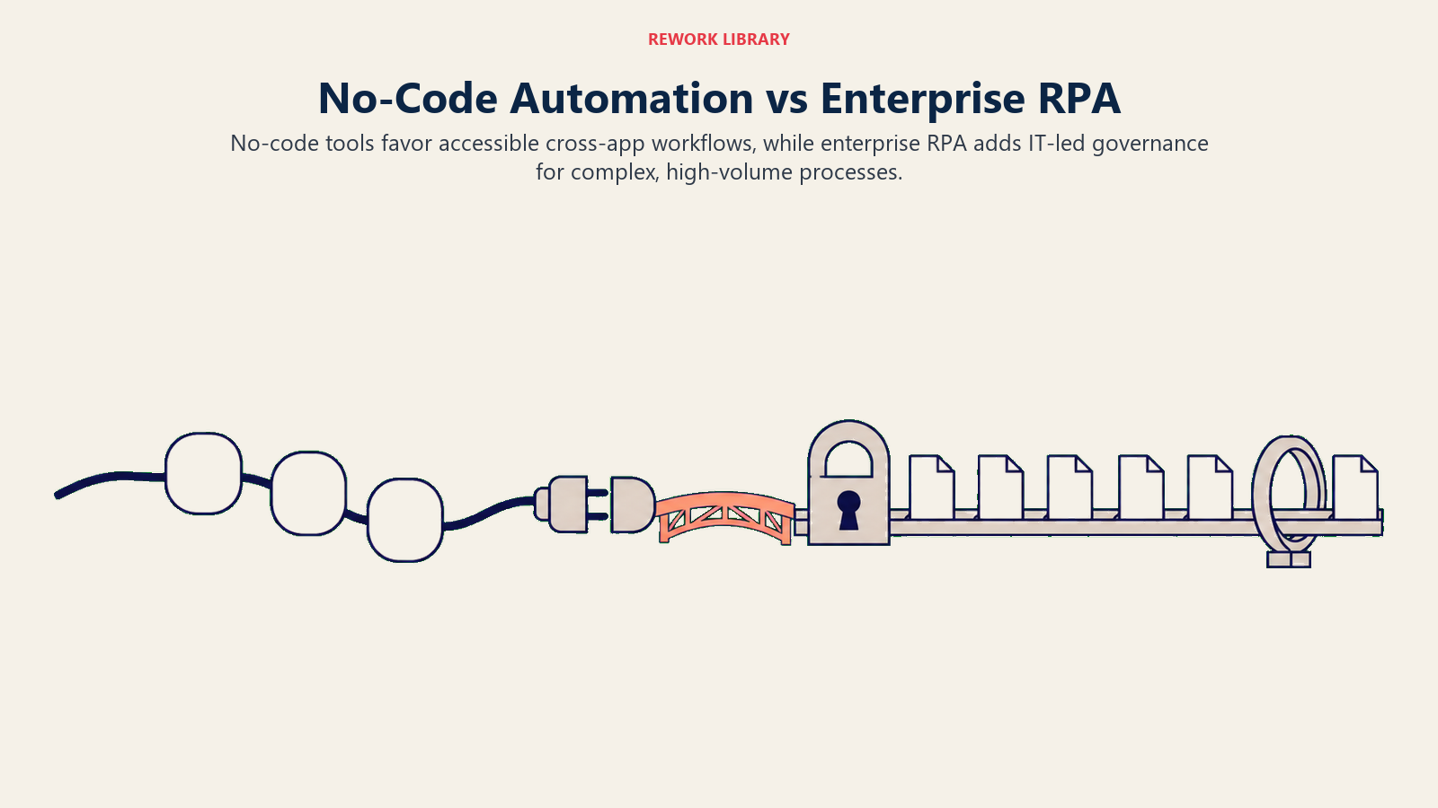 No-code automation and enterprise RPA compared as flexible and governed workflow lanes