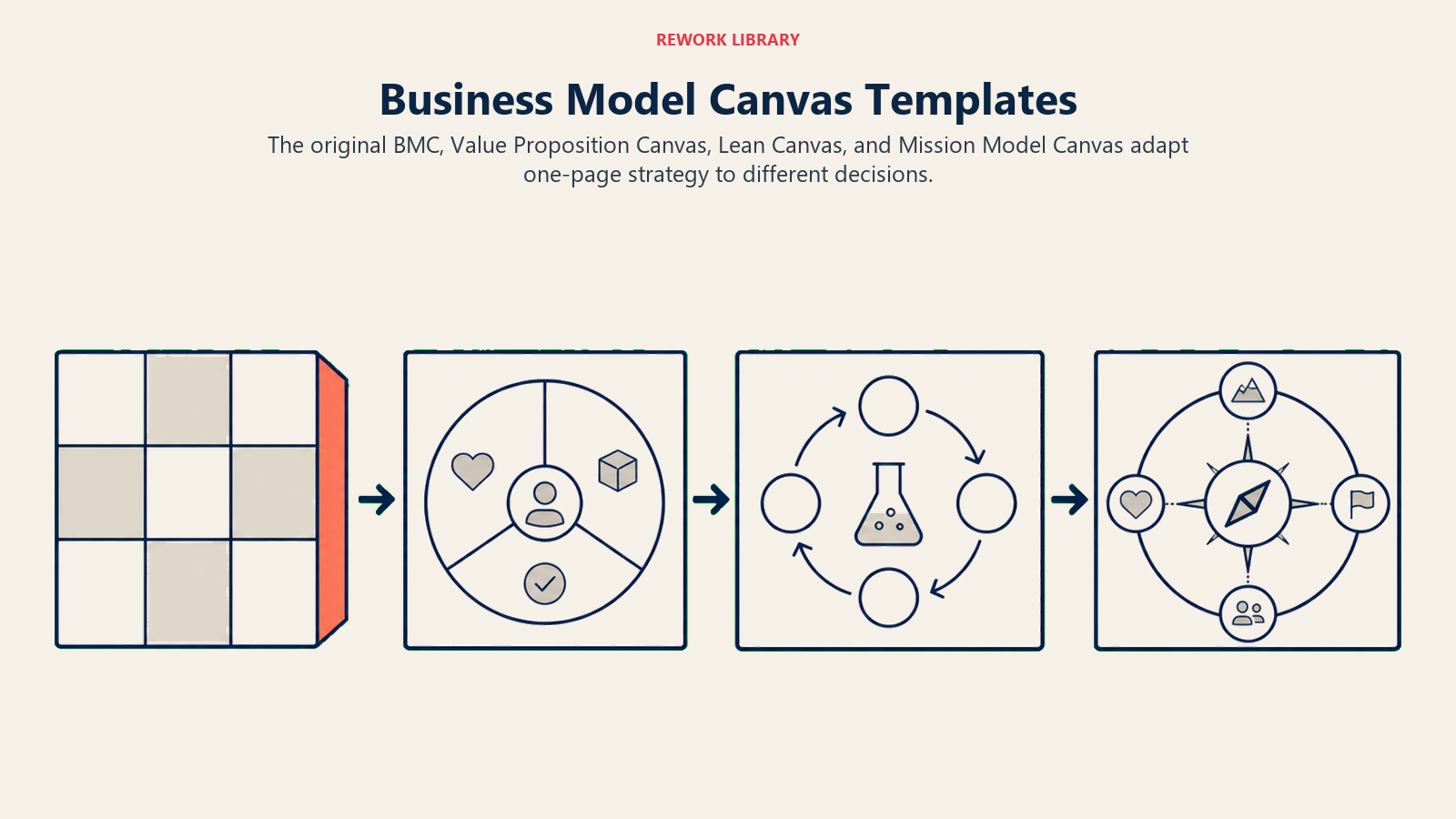 Business Model Canvas templates branching into value proposition, lean, and mission frameworks
