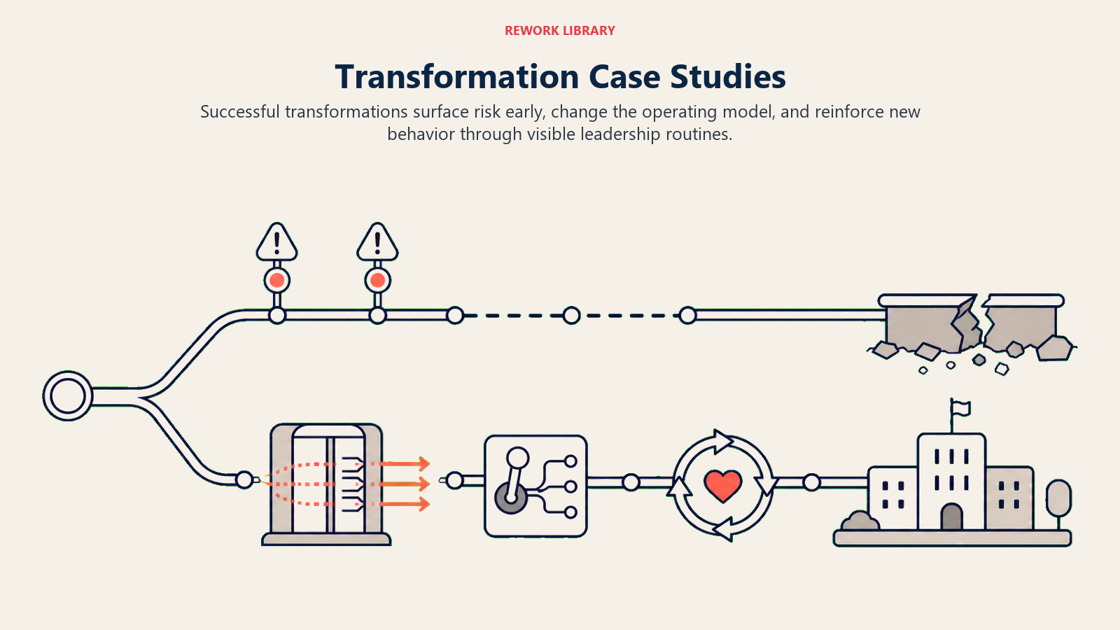 Transformation case studies route contrasting ignored warnings with feedback-led operating change