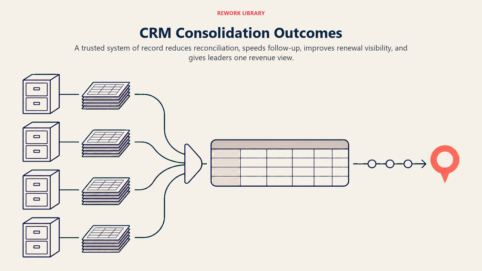 CRM consolidation merging disconnected records into one trusted revenue view and faster follow-up