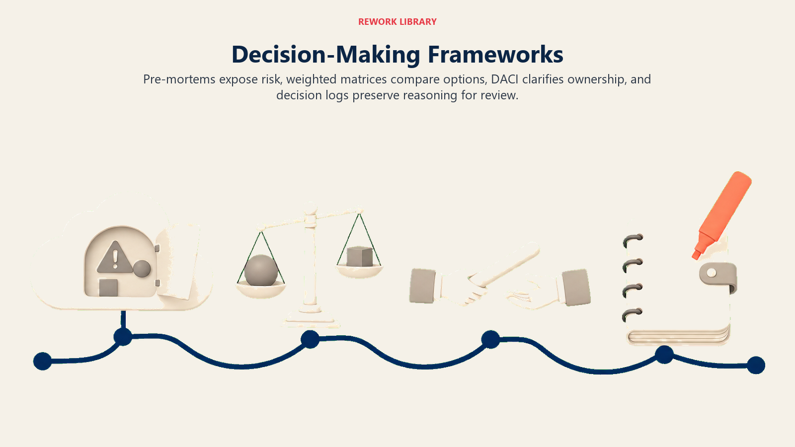 Decision-making frameworks shown as a route through risk, comparison, ownership, and review