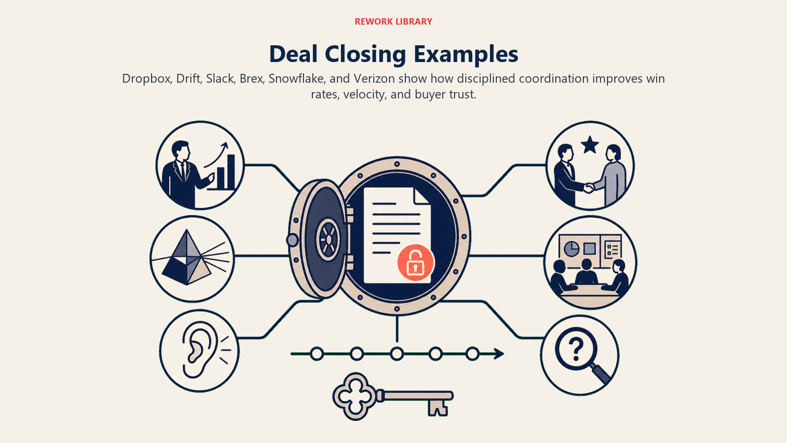 Deal closing case studies showing mutual plans, executive access, reframing, empathy, deal rooms, and diagnosis