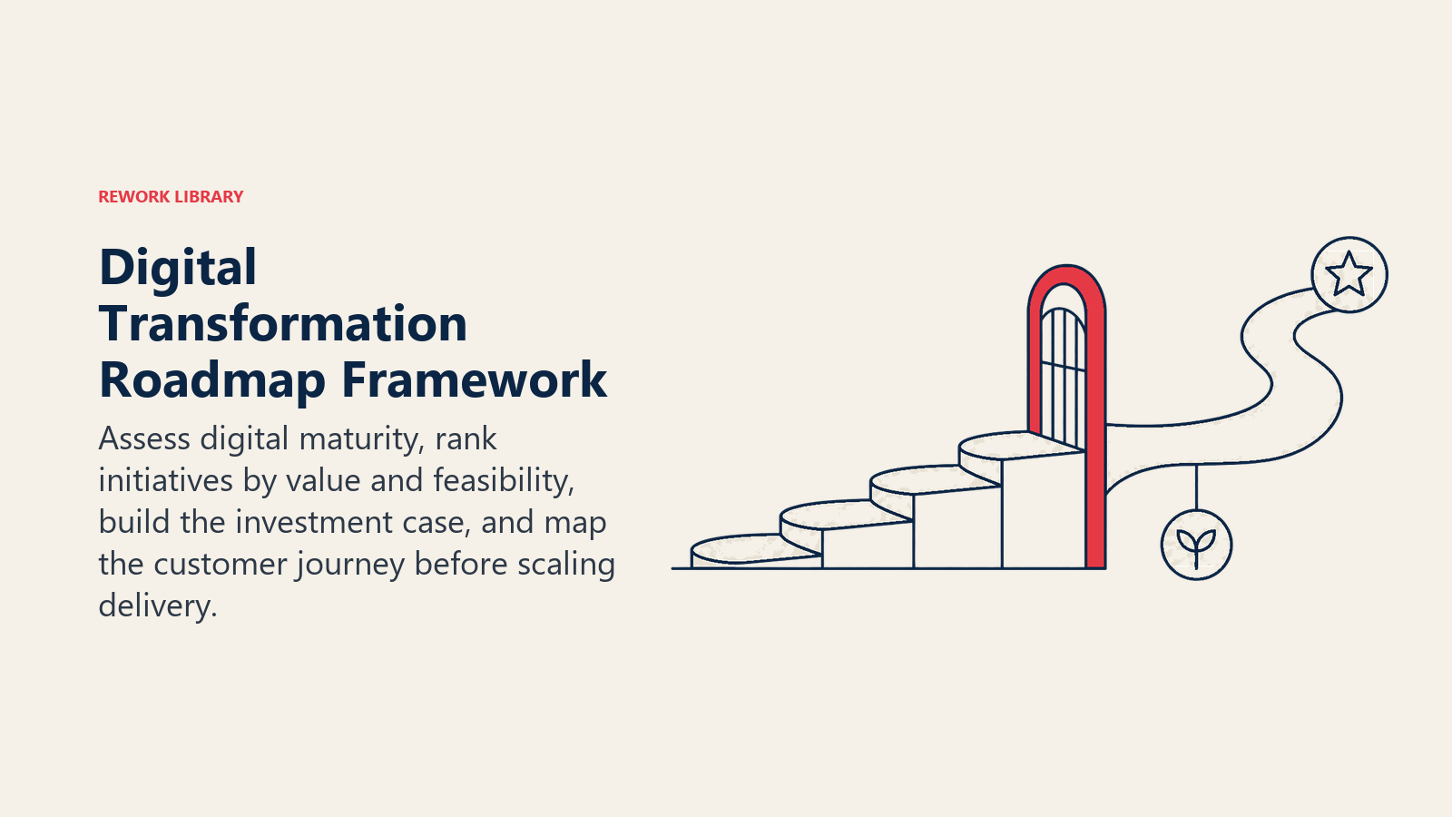 Digital transformation roadmap framework visual with maturity steps, an investment gate, and a customer journey path