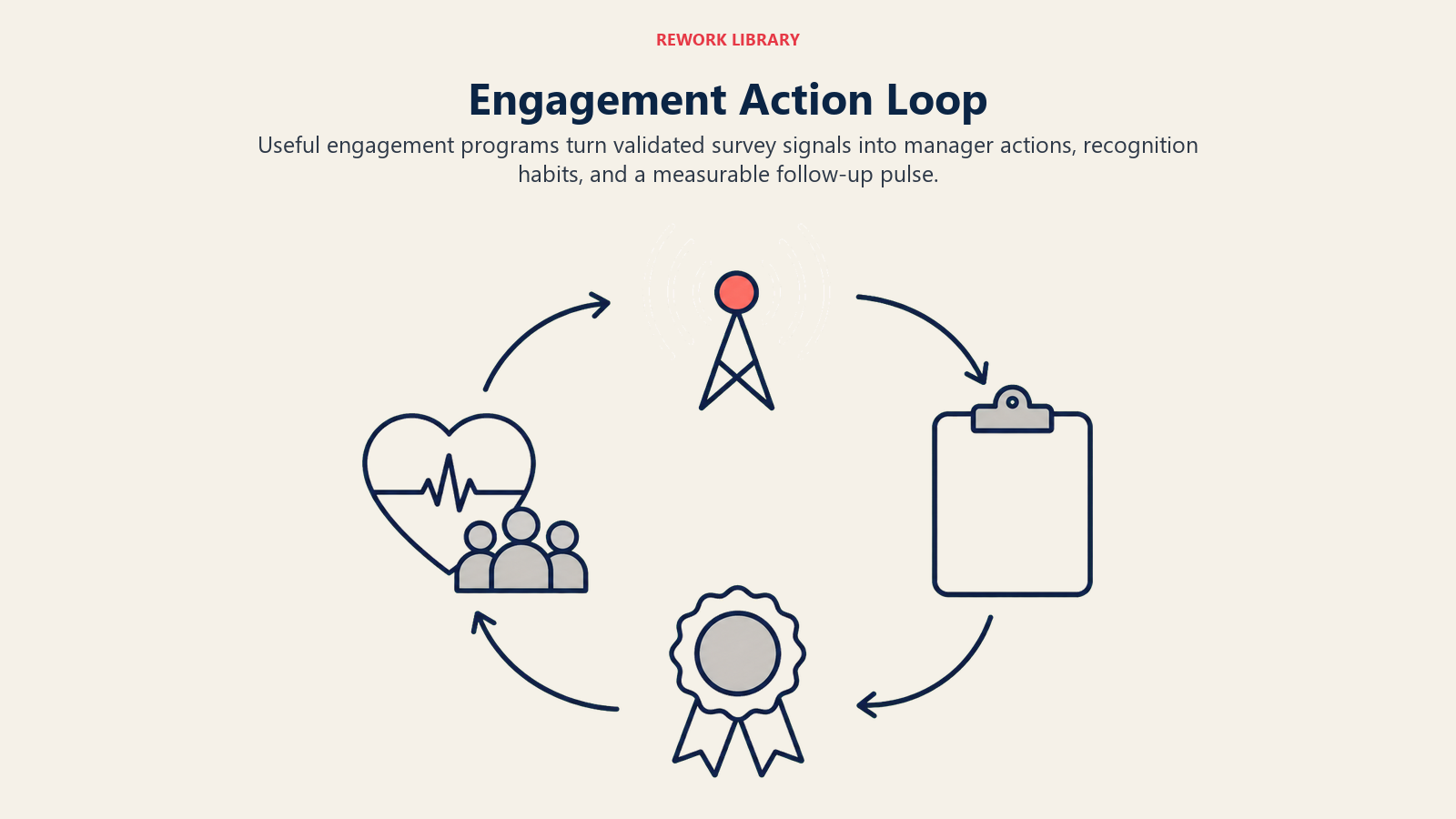 Employee engagement action loop from survey signals through manager action and recognition to follow-up measurement