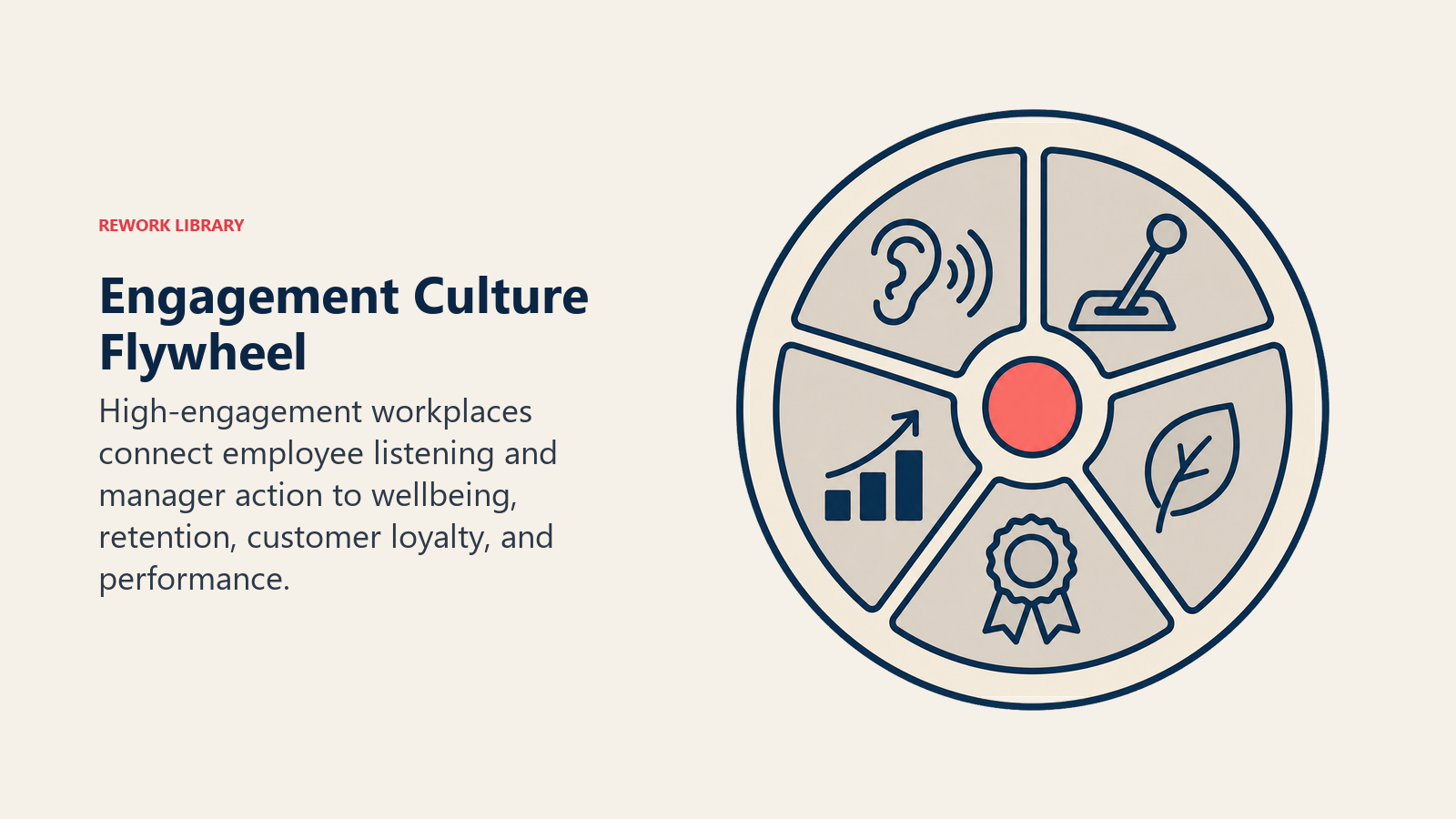 Employee engagement culture flywheel connecting listening manager action wellbeing recognition and performance