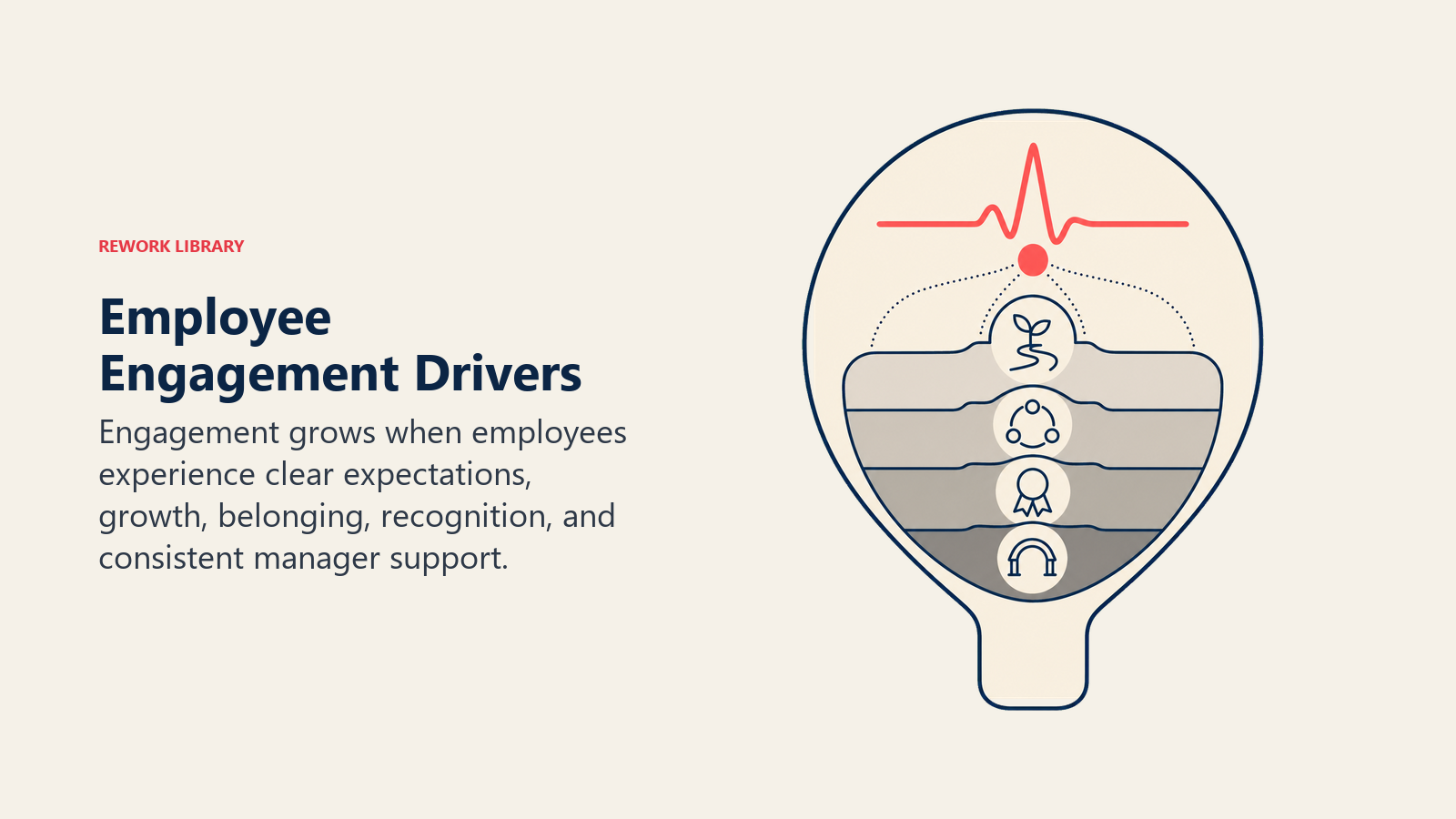 Employee engagement drivers of growth belonging recognition and manager support shown through a listening lens