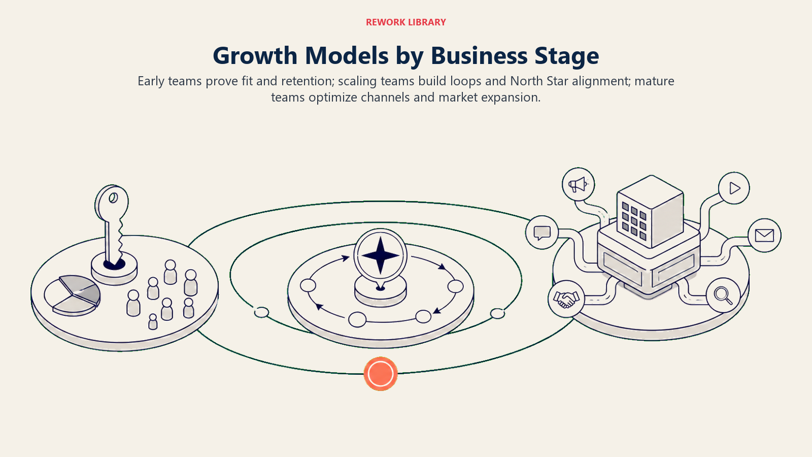 Growth models by business stage from product-market fit through loops and enterprise scale