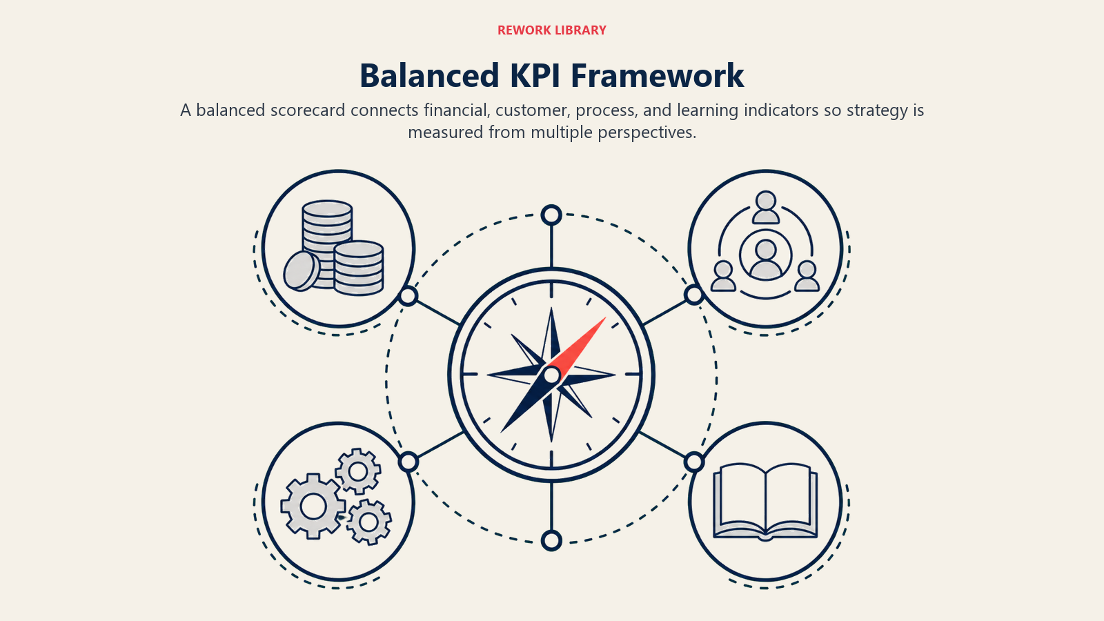 Balanced KPI framework connecting financial customer process and learning measures to strategy