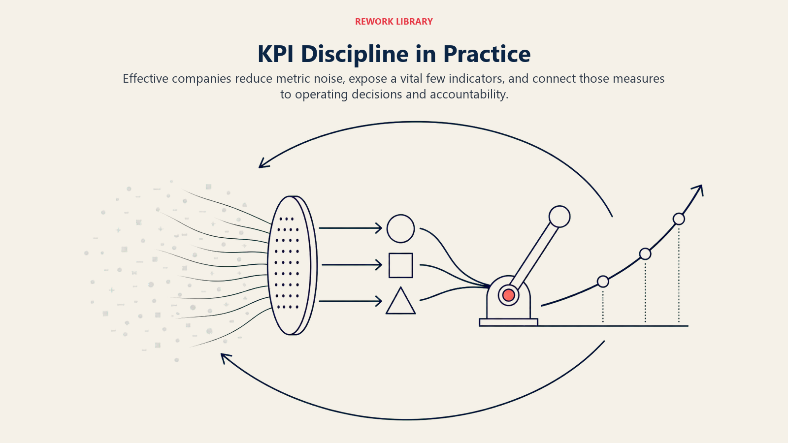 KPI discipline flywheel turning a vital few metrics into operating decisions and compounding performance
