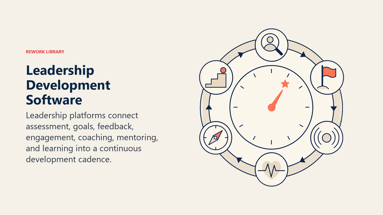 Leadership development software cadence connecting assessment, goals, feedback, coaching, and learning