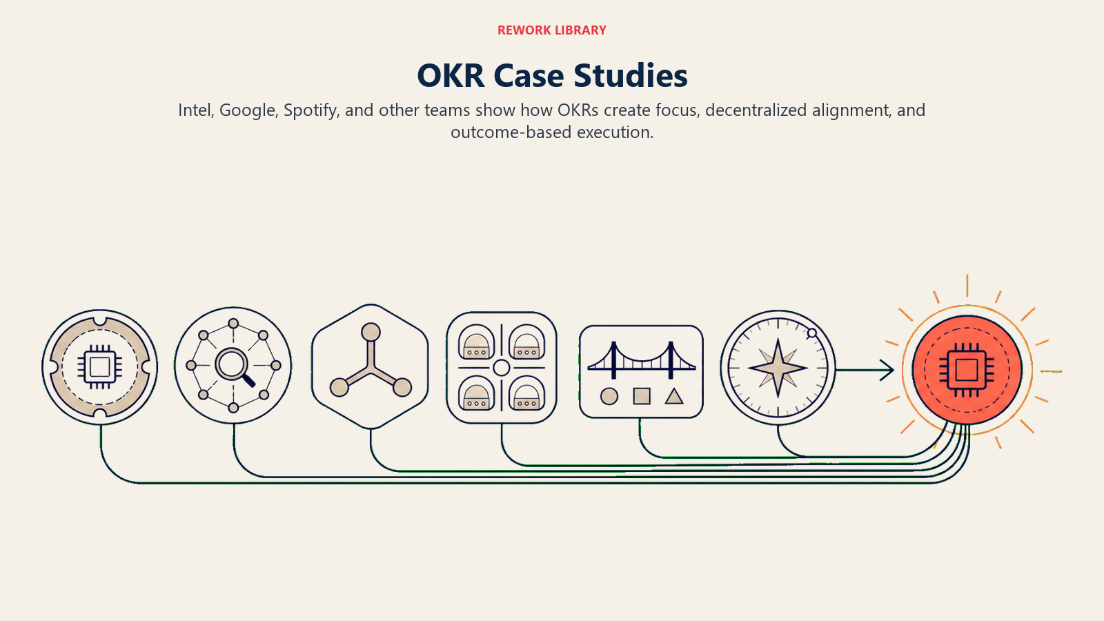 OKR case studies showing organizational mechanisms converging on shared focus, alignment, and outcome-based execution