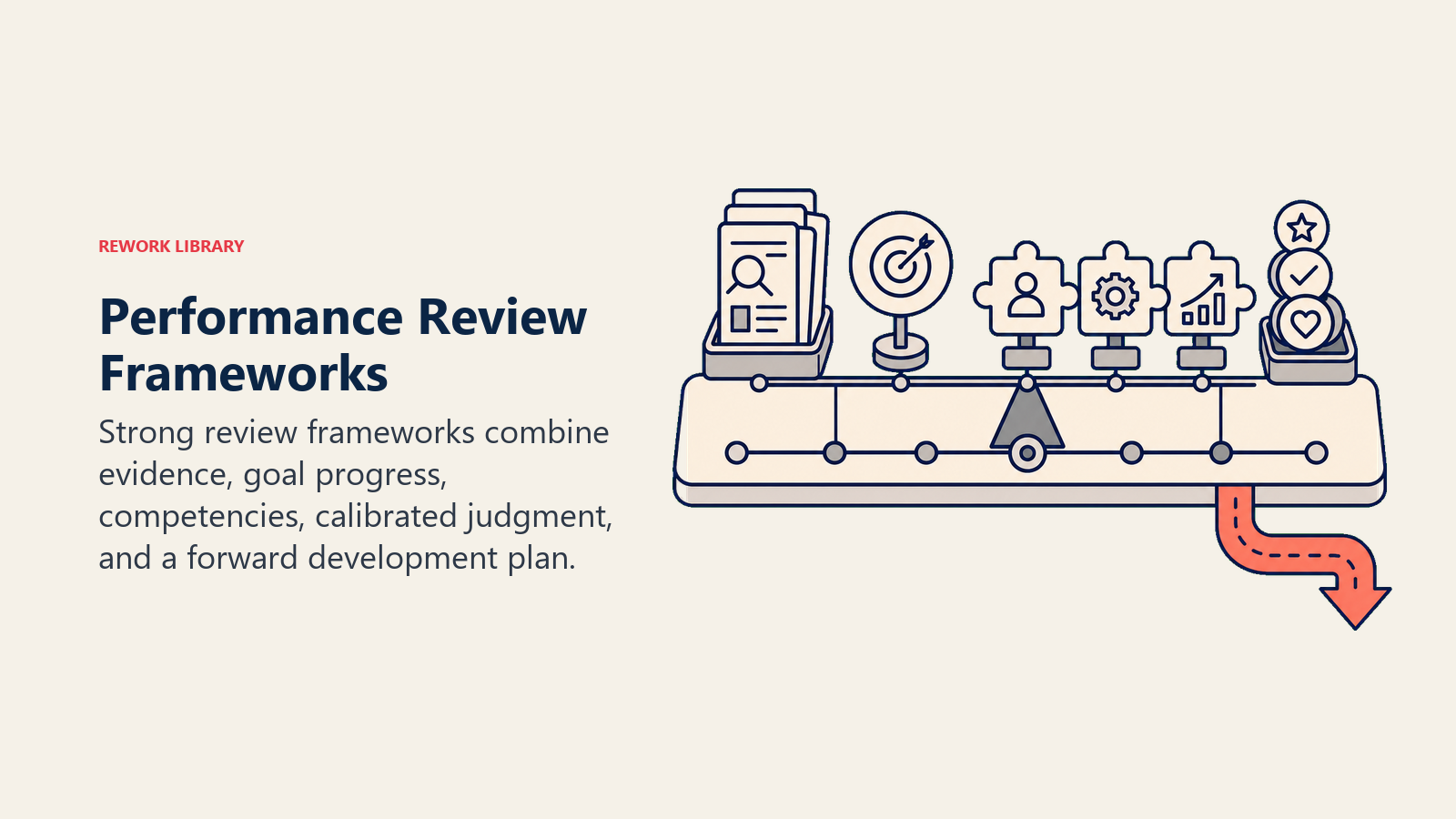 Performance review framework aligning evidence, goals, competencies, calibration, and development