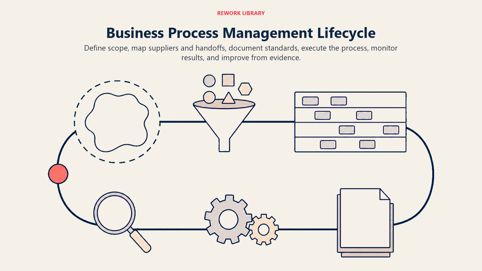 Business process management lifecycle from scoping and mapping through monitoring and improvement