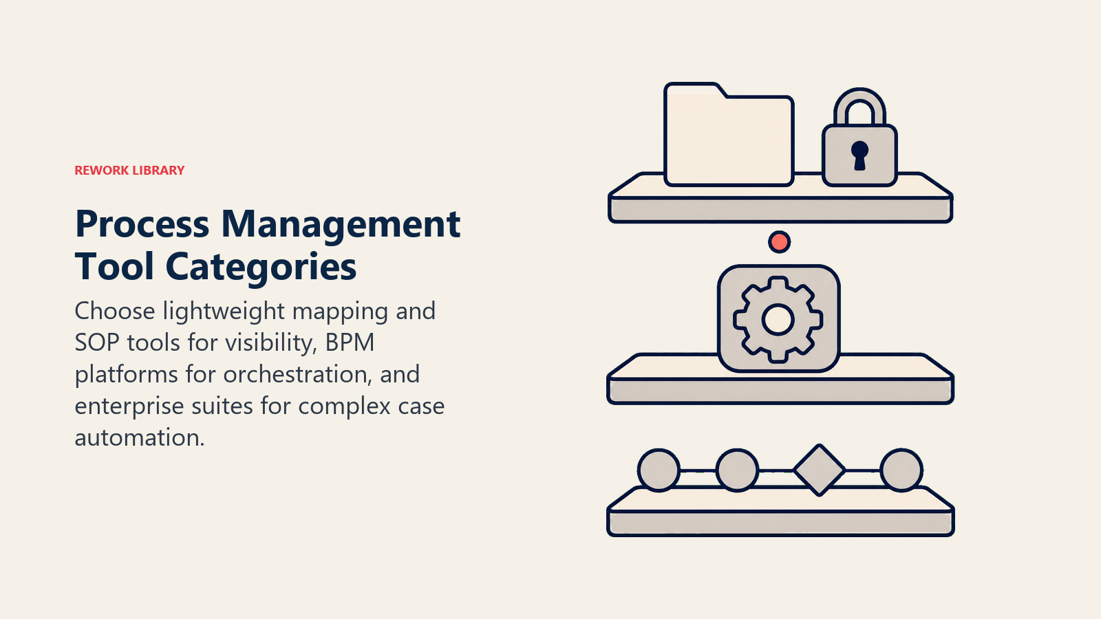 Process management tool categories shown from mapping and SOPs to BPM and enterprise automation